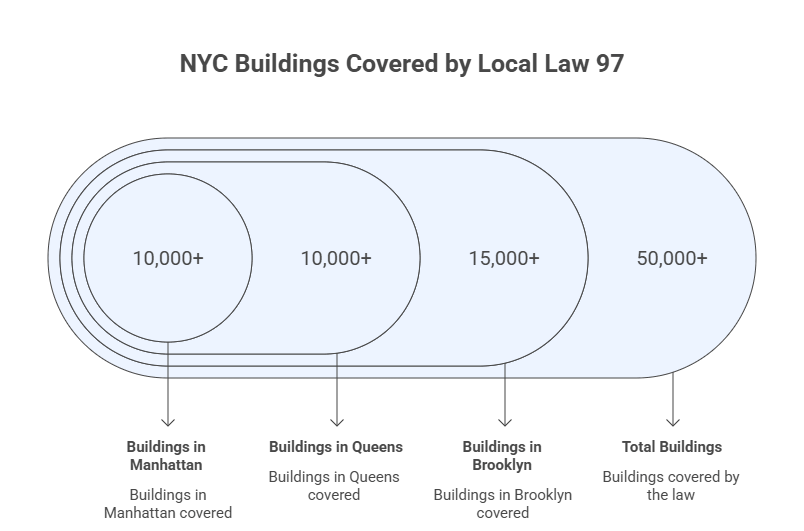 NYC buildings covered by Local law 97 emissions rules