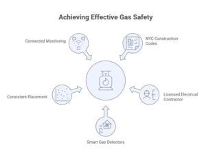 Simplifying installation of natural gas alarms in residential buildings